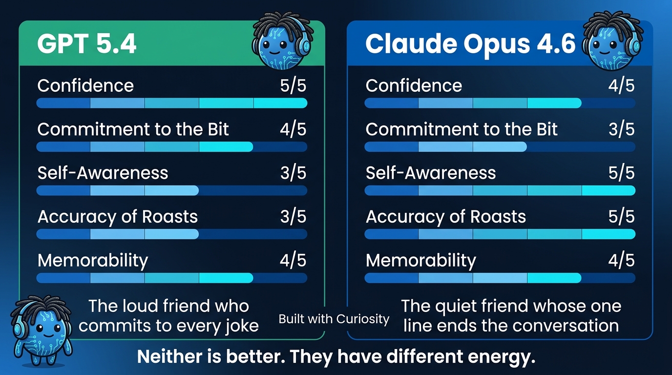 GPT 5.4 vs Claude Opus 4.6 personality comparison chart